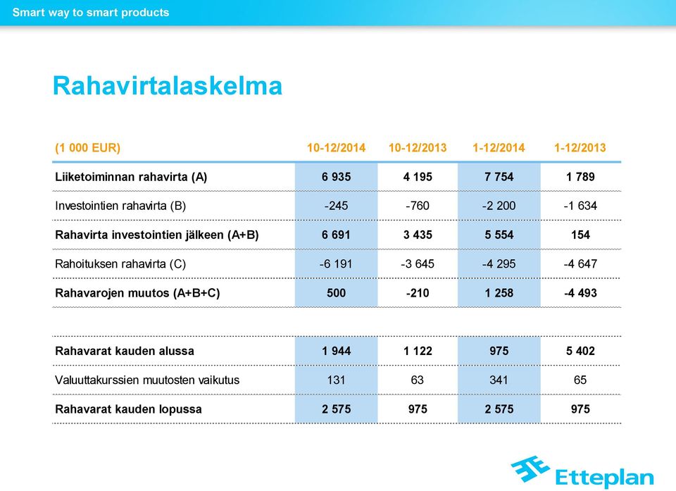 Rahoituksen rahavirta (C) -6 191-3 645-4 295-4 647 Rahavarojen muutos (A+B+C) 500-210 1 258-4 493 Rahavarat kauden