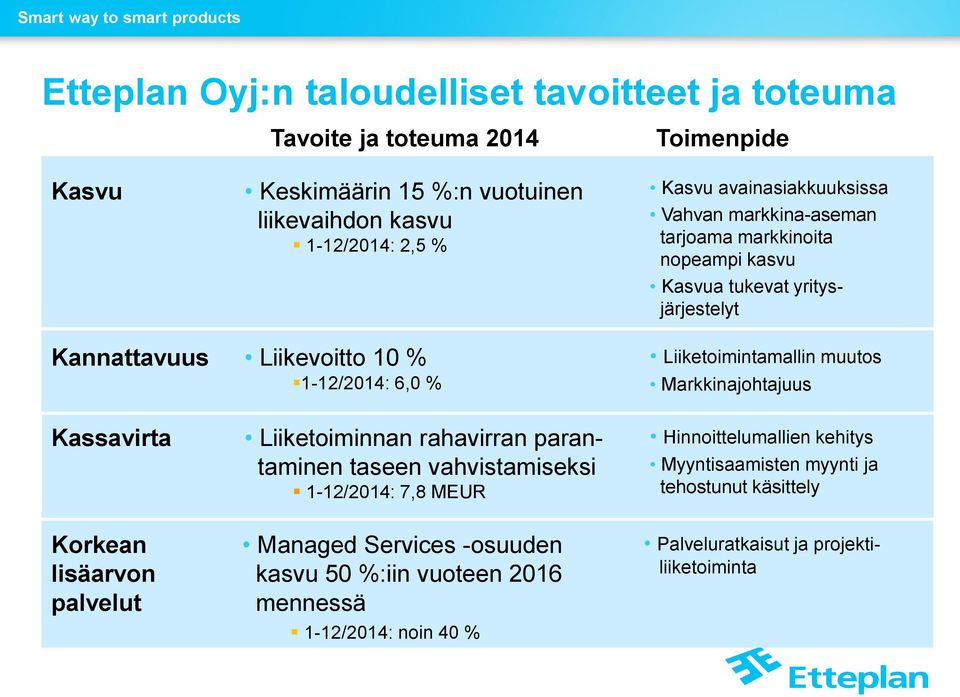 Liiketoimintamallin muutos Markkinajohtajuus Kassavirta Korkean lisäarvon palvelut Liiketoiminnan rahavirran parantaminen taseen vahvistamiseksi 1-12/2014: 7,8 MEUR