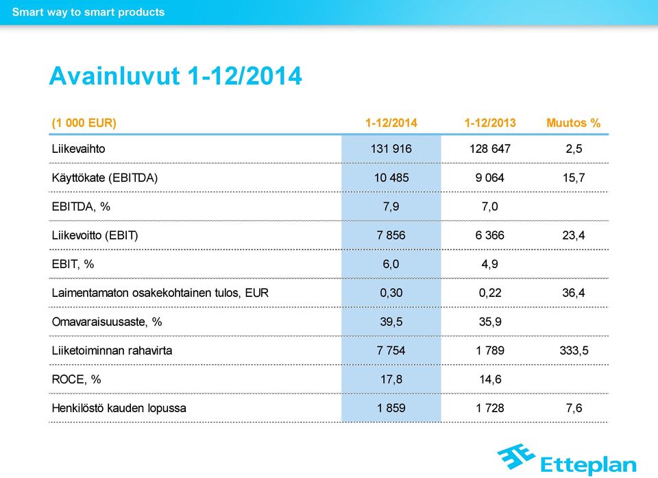 % 6,0 4,9 Laimentamaton osakekohtainen tulos, EUR 0,30 0,22 36,4 Omavaraisuusaste, % 39,5 35,9