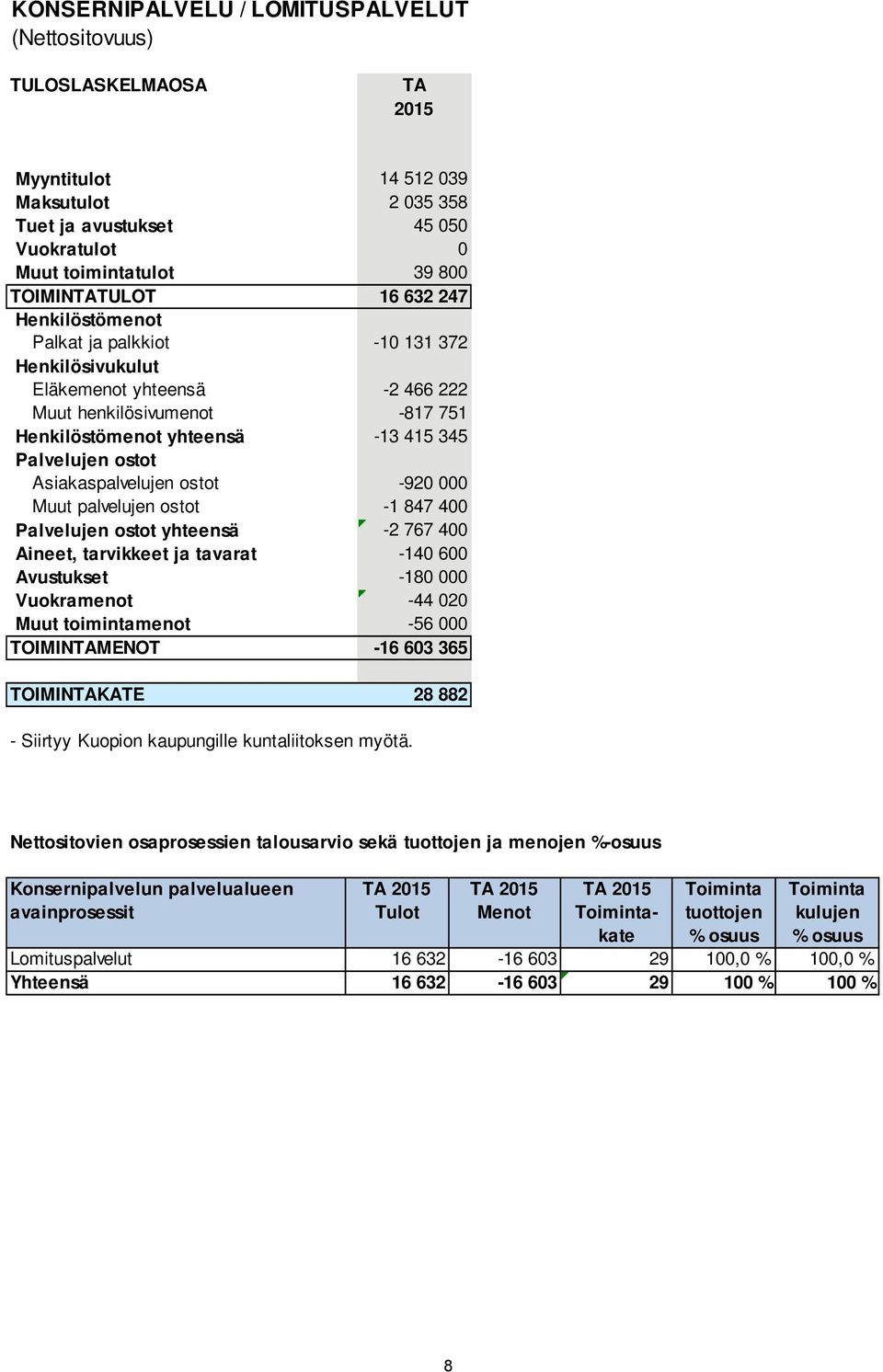 Asiakaspalvelujen ostot -920 000 Muut palvelujen ostot -1 847 400 Palvelujen ostot yhteensä -2 767 400 Aineet, tarvikkeet ja tavarat -140 600 Avustukset -180 000 Vuokramenot -44 020 Muut