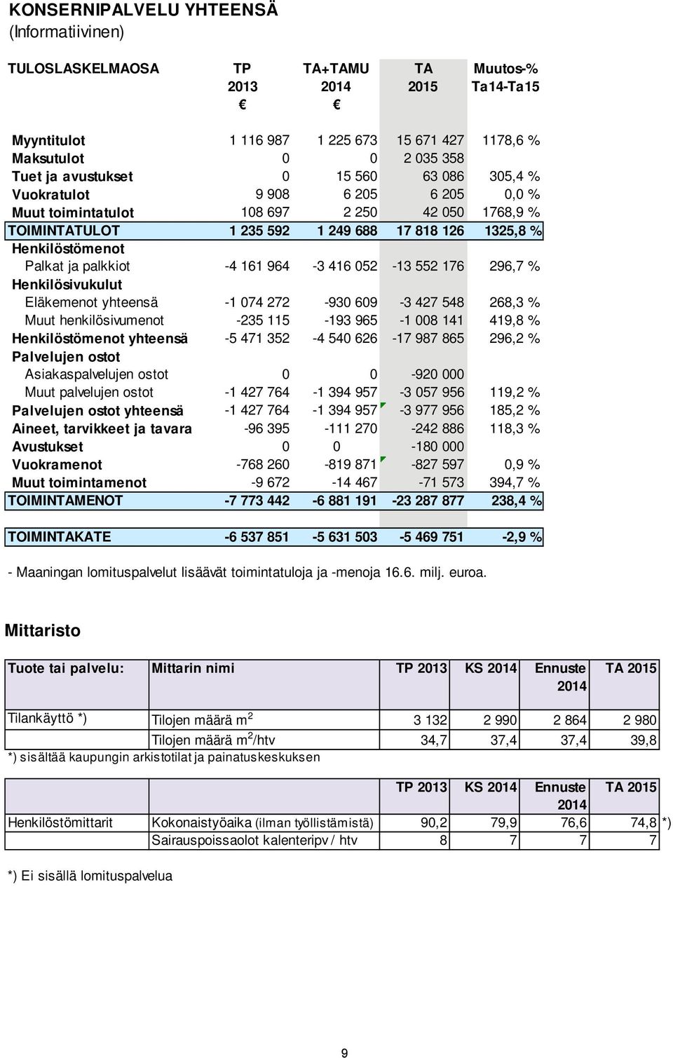 palkkiot -4 161 964-3 416 052-13 552 176 296,7 % Henkilösivukulut Eläkemenot yhteensä -1 074 272-930 609-3 427 548 268,3 % Muut henkilösivumenot -235 115-193 965-1 008 141 419,8 % Henkilöstömenot