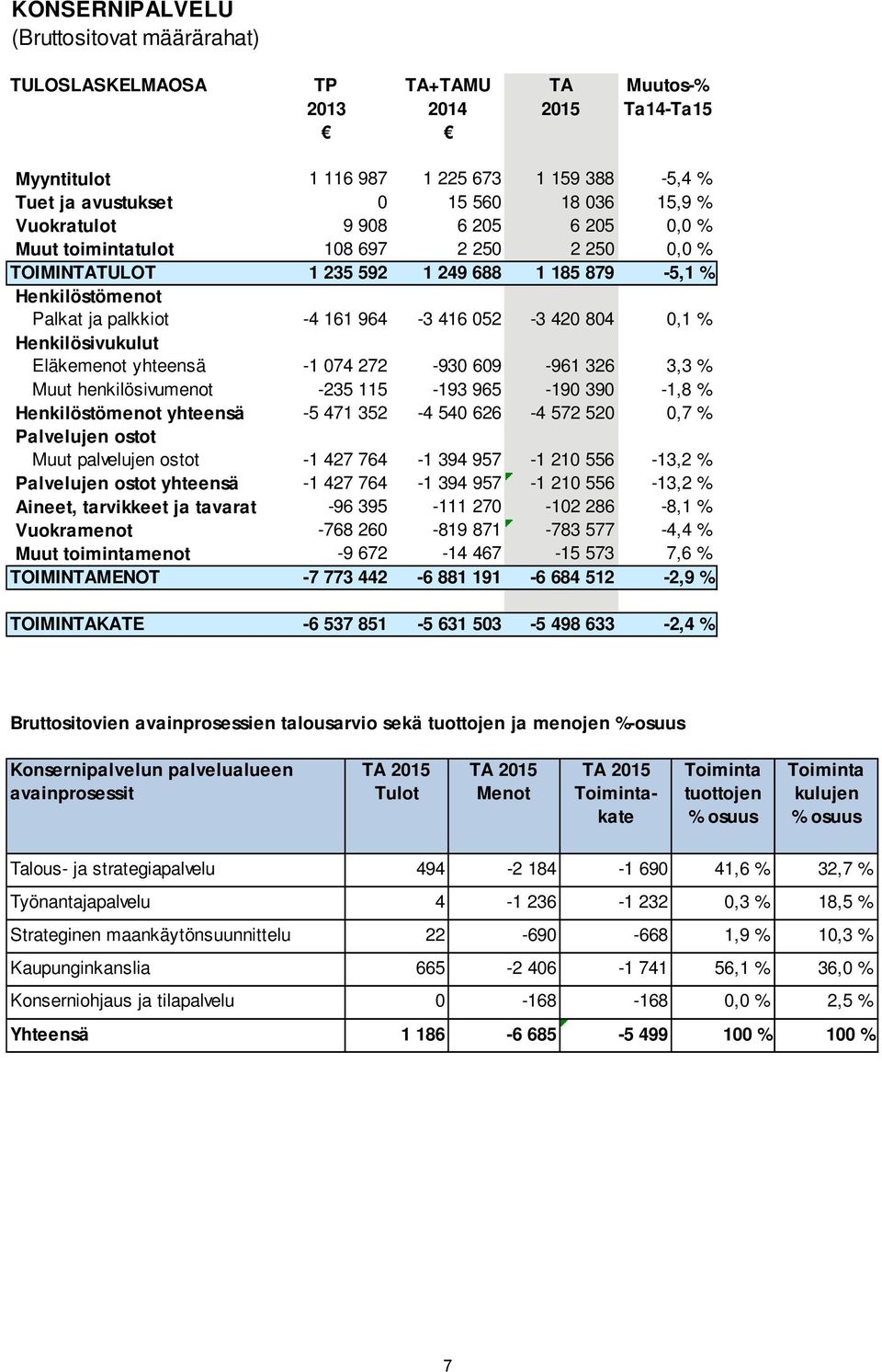 0,1 % Henkilösivukulut Eläkemenot yhteensä -1 074 272-930 609-961 326 3,3 % Muut henkilösivumenot -235 115-193 965-190 390-1,8 % Henkilöstömenot yhteensä -5 471 352-4 540 626-4 572 520 0,7 %