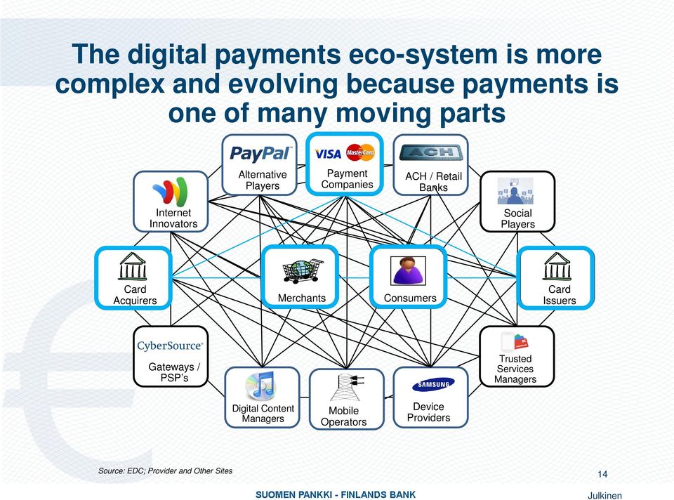 Card Acquirers Merchants Consumers Card Issuers Gateways / PSP s Trusted Services Managers Digital