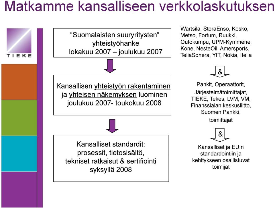 joulukuu 2007- toukokuu 2008 Kansalliset standardit: prosessit, tietosisältö, tekniset ratkaisut & sertifiointi syksyllä 2008 Pankit, Operaattorit,