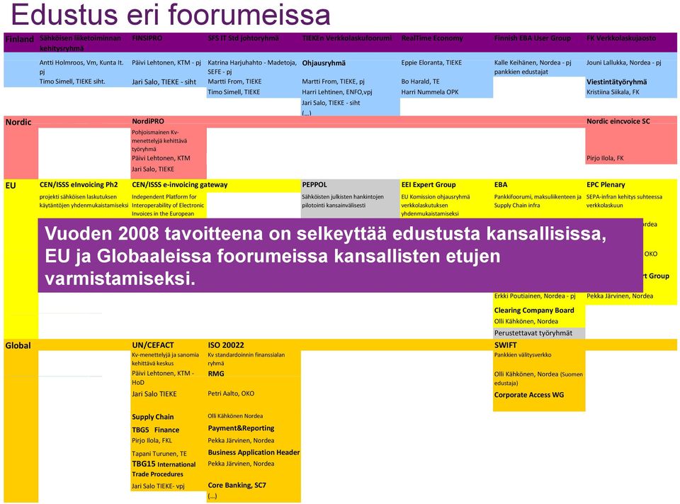 Päivi i Lehtonen, KTM pj Katrina Harjuhahto h Madetoja, Ohjausryhmäh Eppie Eloranta, TIEKE Kalle Keihänen, Nordea pj Jouni ilallukka, Nordea pj pj SEFE pj pankkien edustajat Timo Simell, TIEKE siht.