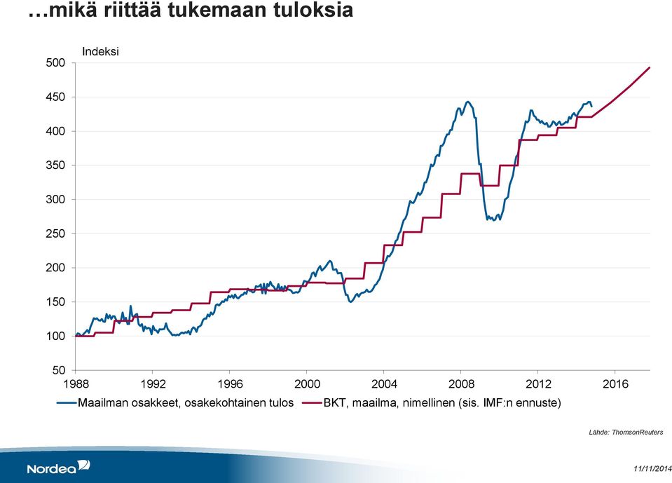 2012 2016 Maailman osakkeet, osakekohtainen tulos BKT,