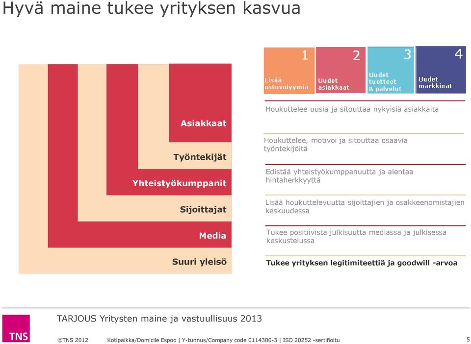 yhteistyökumppanuutta ja alentaa hintaherkkyyttä Lisää houkuttelevuutta sijoittajien ja osakkeenomistajien