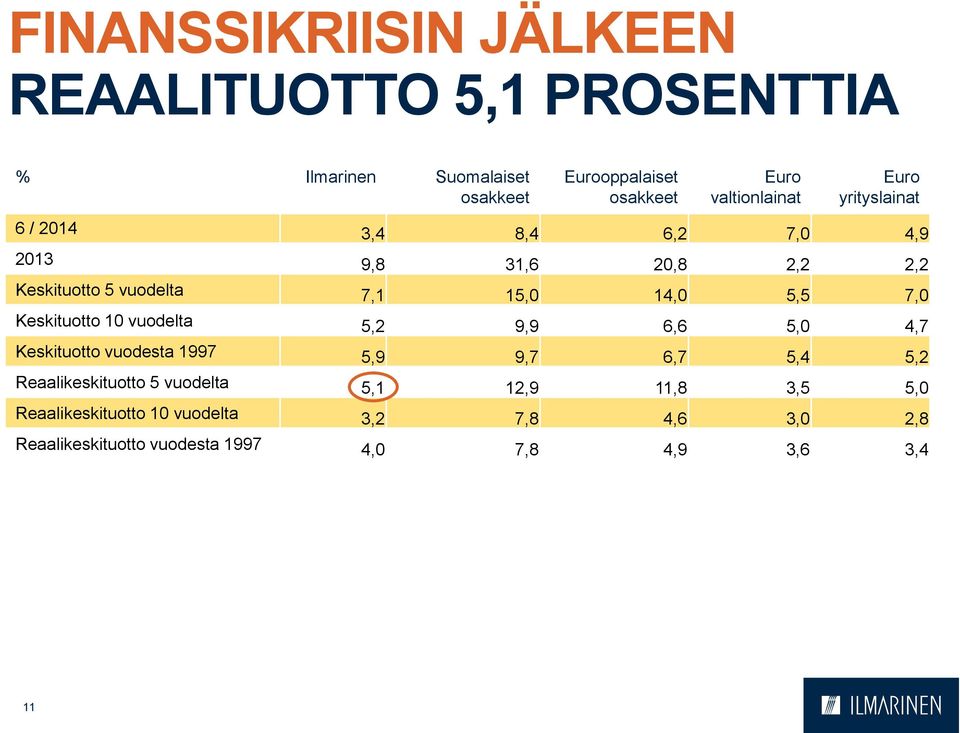 14,0 5,5 7,0 Keskituotto 10 vuodelta 5,2 9,9 6,6 5,0 4,7 Keskituotto vuodesta 1997 5,9 9,7 6,7 5,4 5,2 Reaalikeskituotto 5