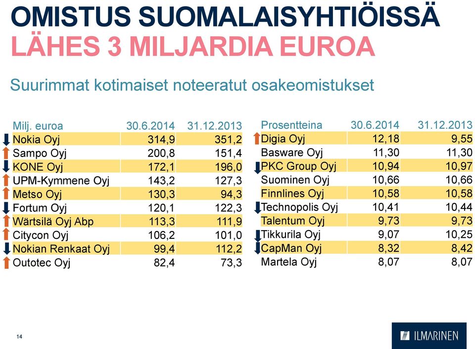 113,3 111,9 Citycon Oyj 106,2 101,0 Nokian Renkaat Oyj 99,4 112,