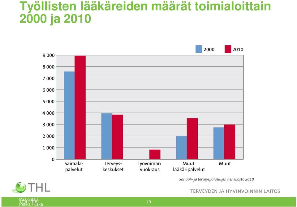 2000 ja 2010 Pääjohtaja