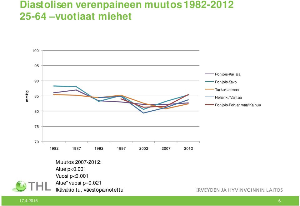 Pohjois-Pohjanmaa/Kainuu 75 70 1982 1987 1992 1997 2002 2007 2012 Muutos