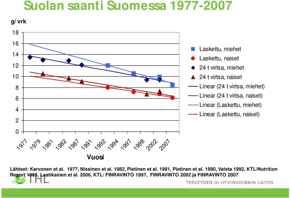 1981 1982 1987 1991 1992 Vuosi 1994 1997 1998 2002 2007 Lähteet: Karvonen et al. 1977, Nissinen et al. 1982, Pietinen et al.