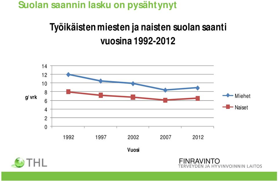 vuosina 1992-2012 g/vrk 14 12 10 8 6 4 2 0