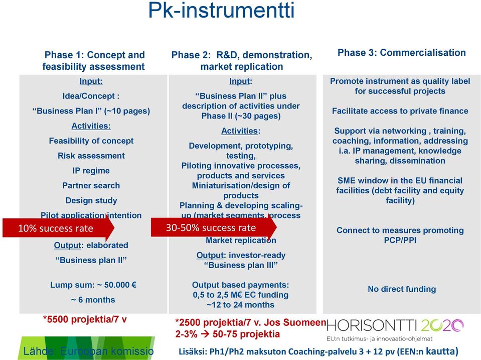 Activities: Development, prototyping, testing, Piloting innovative processes, products and services Miniaturisation/design of products Planning & developing scalingup (market segments, process etc.