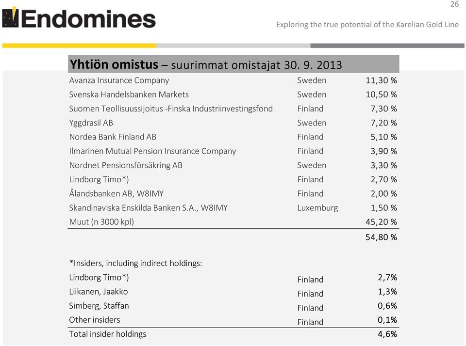 Sweden 7,20 % Nordea Bank Finland AB Finland 5,10 % Ilmarinen Mutual Pension Insurance Company Finland 3,90 % Nordnet Pensionsförsäkring AB Sweden 3,30 % Lindborg Timo*) Finland