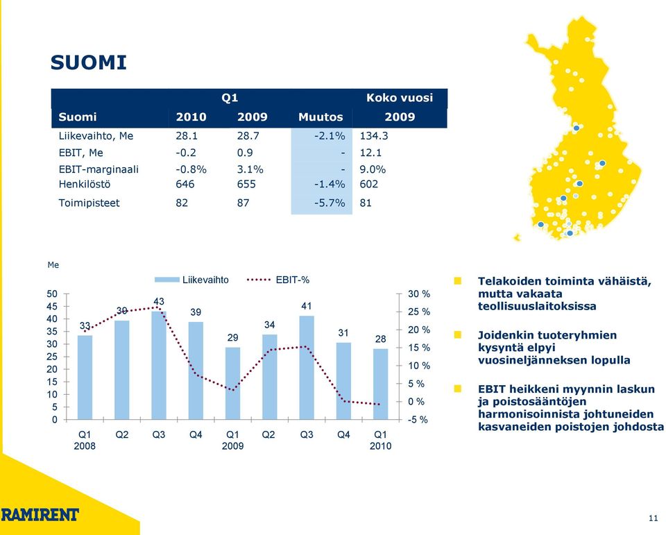 7% 81 Me 50 45 40 35 30 25 20 15 10 5 0 33 Q1 2008 39 43 Liikevaihto 39 29 Q2 Q3 Q4 Q1 2009 34 EBIT-% 41 31 28 Q2 Q3 Q4 Q1 2010 30 % 25 % 20 % 15 %