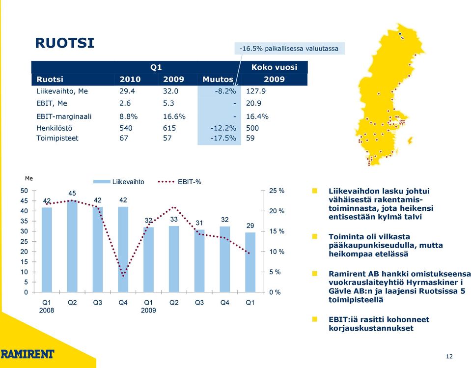 5% 59 Me 50 45 40 35 30 25 20 15 42 45 42 42 Liikevaihto 32 33 EBIT-% 31 32 29 25 % 20 % 15 % 10 % Liikevaihdon lasku johtui vähäisestä rakentamistoiminnasta, jota heikensi