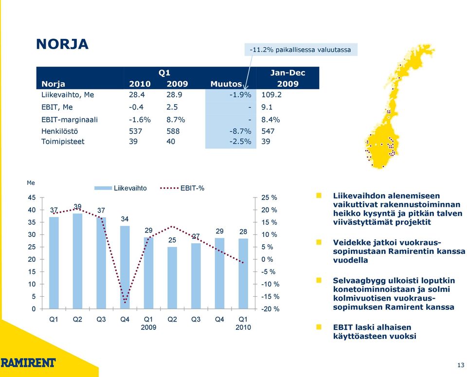 5% 39 Me 45 40 35 30 25 20 37 39 37 Liikevaihto 34 29 25 EBIT-% 27 29 28 25 % 20 % 15 % 10 % 5 % 0 % Liikevaihdon alenemiseen vaikuttivat rakennustoiminnan heikko kysyntä ja