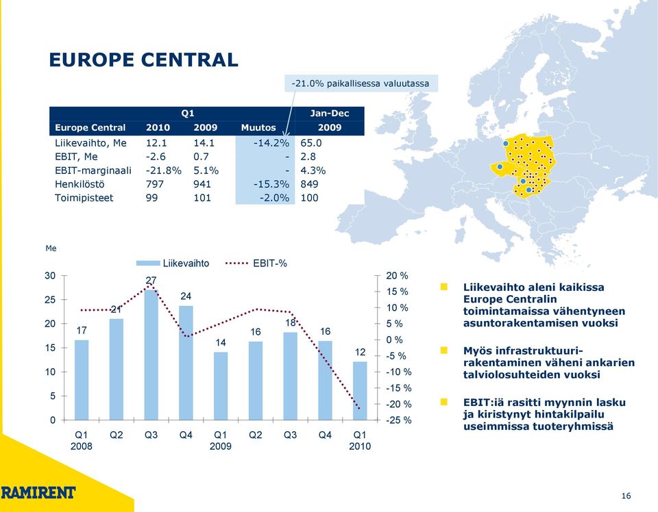 0% 100 Me 30 25 20 15 10 5 0 17 Q1 2008 21 27 Liikevaihto 24 14 Q2 Q3 Q4 Q1 2009 EBIT-% 16 18 16 12 Q2 Q3 Q4 Q1 2010 20 % 15 % 10 % 5 % 0 % -5 % -10 % -15 % -20 % -25