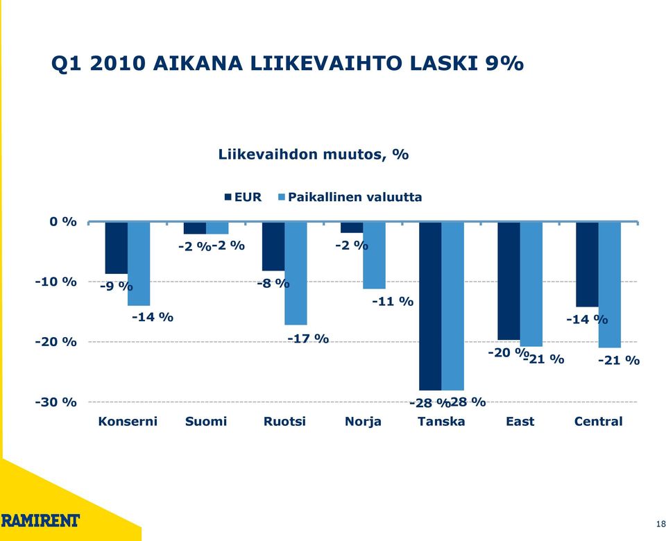 % -8 % -11 % -14 % -20 % -17 % -20 % -21 % -21 % -30 % -28