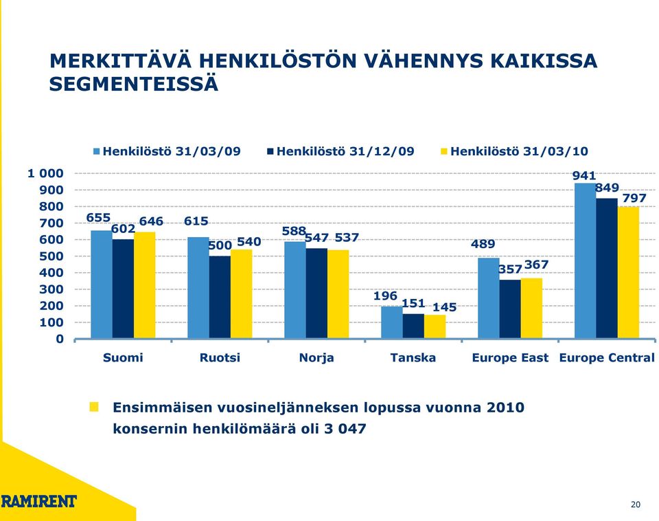 500 588 540 547 537 489 941 849 797 357 367 196 151 145 Suomi Ruotsi Norja Tanska Europe