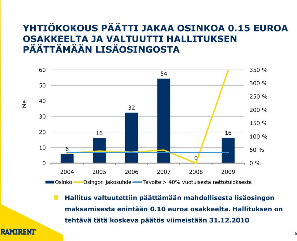 150 % 20 16 16 100 % 10 0 6 2004 2005 2006 2007 2008 2009 0 50 % 0 % Osinko Osingon jakosuhde Tavoite > 40%