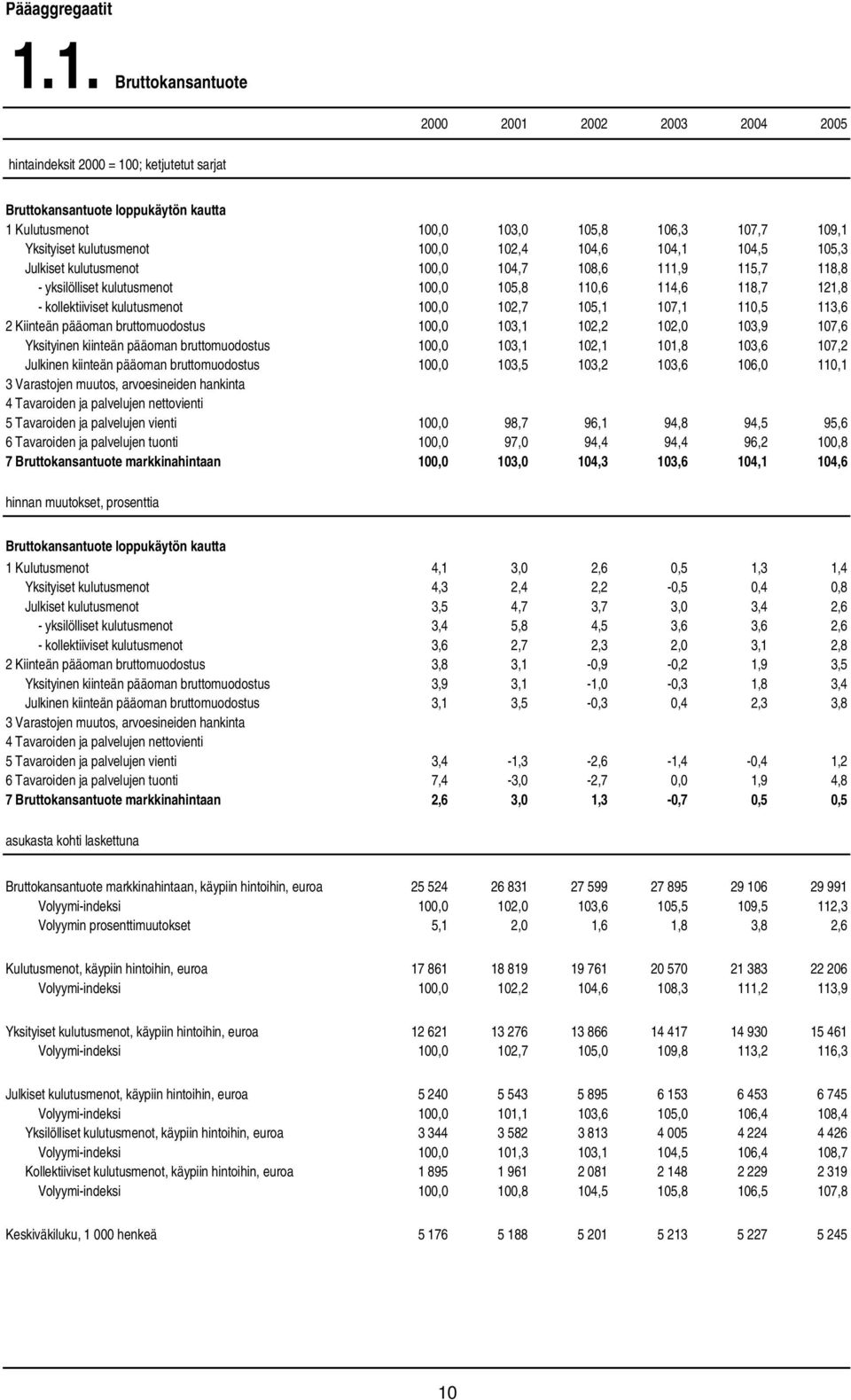 kulutusmenot 100,0 102,4 104,6 104,1 104,5 105,3 Julkiset kulutusmenot 100,0 104,7 108,6 111,9 115,7 118,8 - yksilölliset kulutusmenot 100,0 105,8 110,6 114,6 118,7 121,8 - kollektiiviset