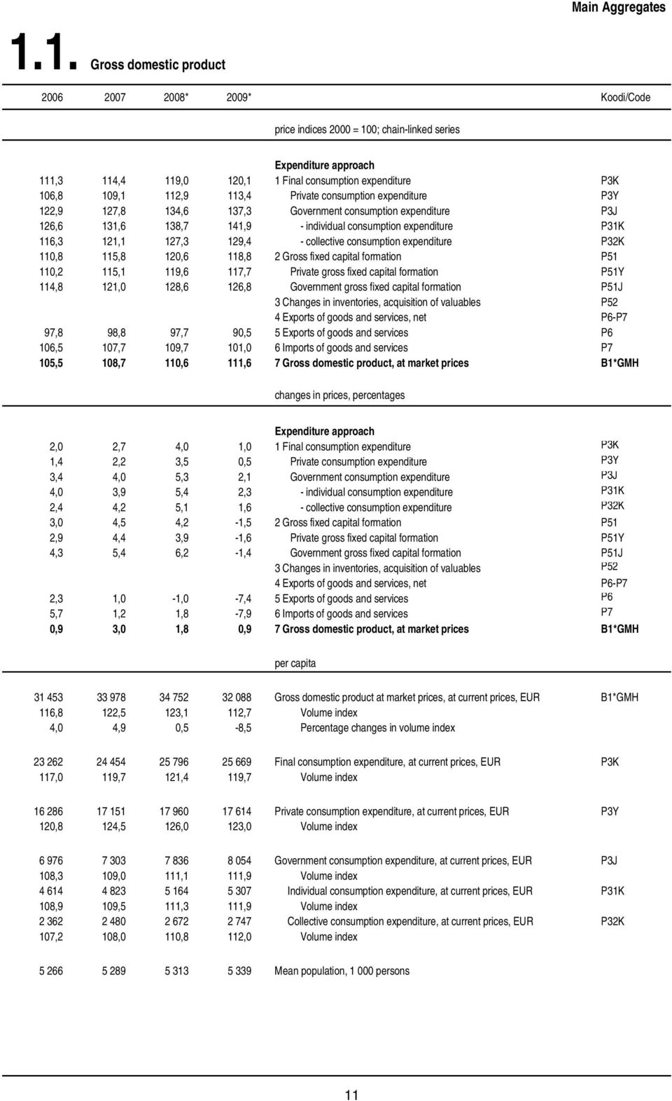 112,9 113,4 Private consumption expenditure P3Y 122,9 127,8 134,6 137,3 Government consumption expenditure P3J 126,6 131,6 138,7 141,9 - individual consumption expenditure P31K 116,3 121,1 127,3