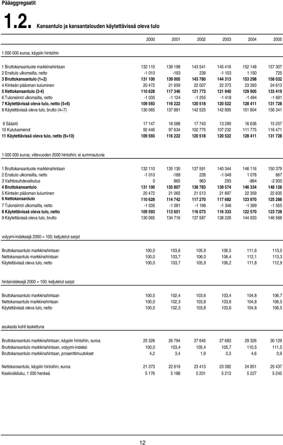 307 2 Ensitulo ulkomailta, netto -1 010-193 239-1 103 1 150 725 3 Bruttokansantulo (1+2) 131 100 139 005 143 780 144 313 153 298 158 032 4 Kiinteän pääoman kuluminen 20 472 21 659 22 007 22 373 23