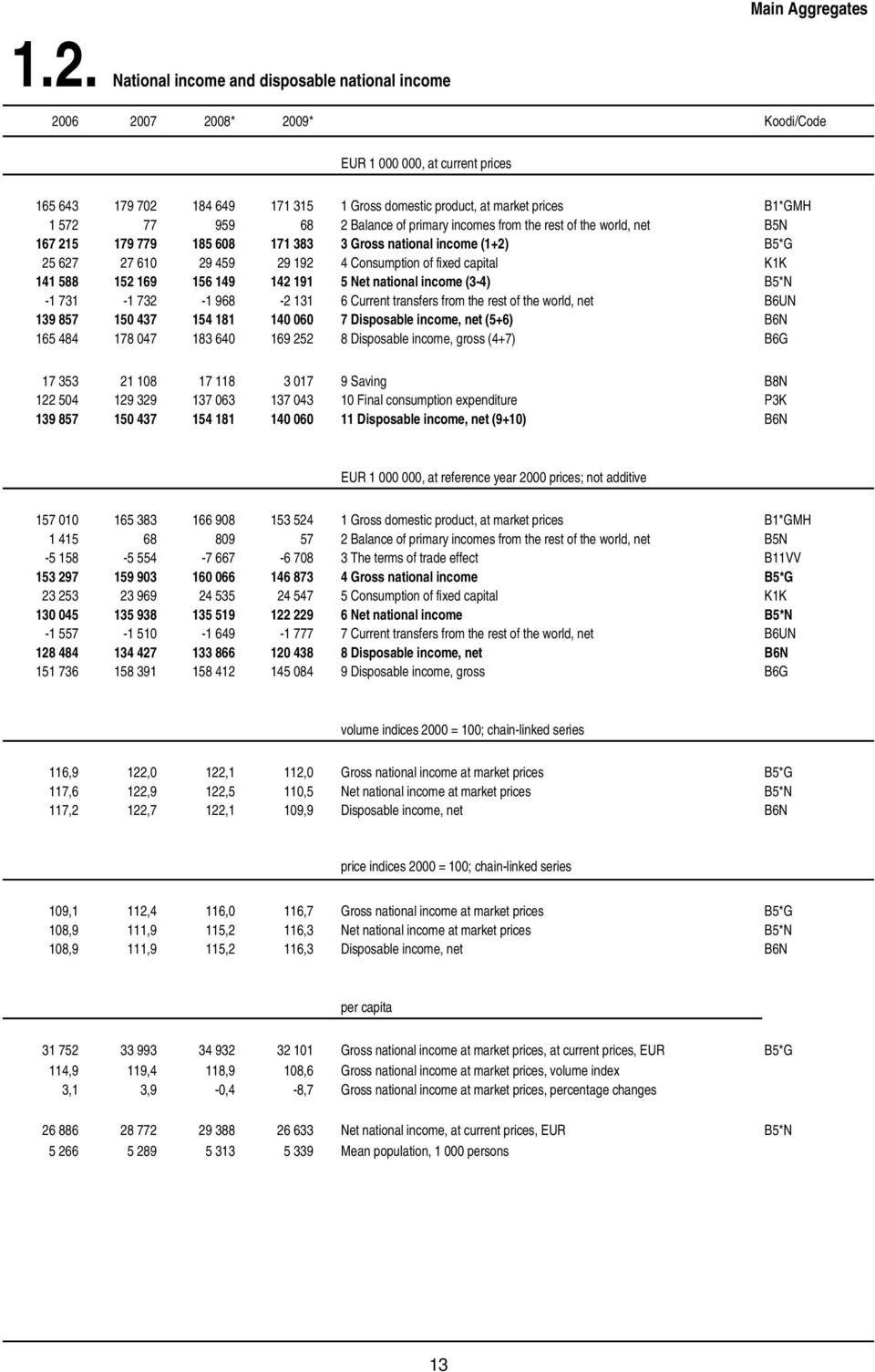 572 77 959 68 2 Balance of primary incomes from the rest of the world, net B5N 167 215 179 779 185 608 171 383 3 Gross national income (1+2) B5*G 25 627 27 610 29 459 29 192 4 Consumption of fixed