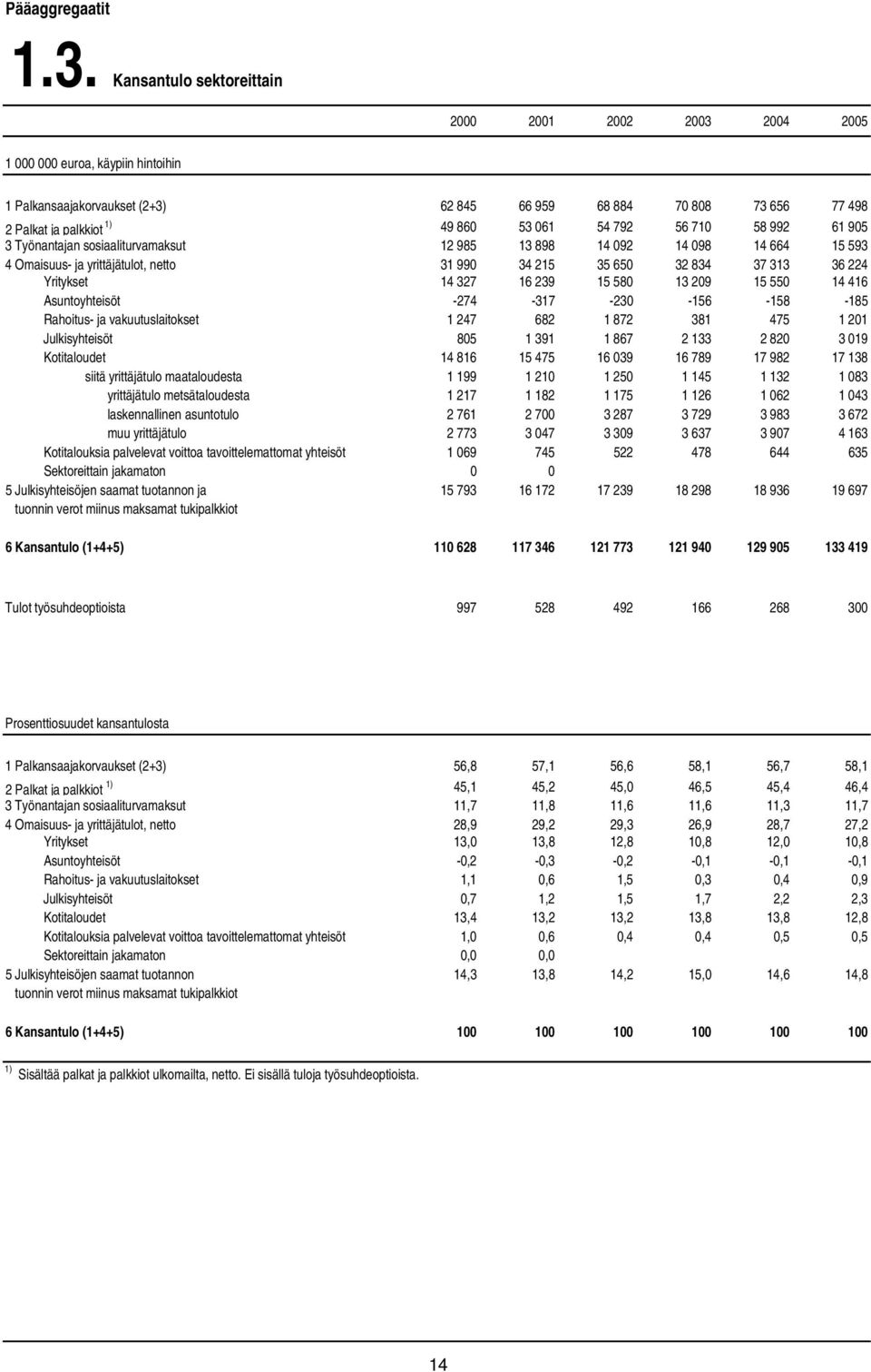 54 792 56 710 58 992 61 905 3 Työnantajan sosiaaliturvamaksut 12 985 13 898 14 092 14 098 14 664 15 593 4 Omaisuus- ja yrittäjätulot, netto 31 990 34 215 35 650 32 834 37 313 36 224 Yritykset 14 327