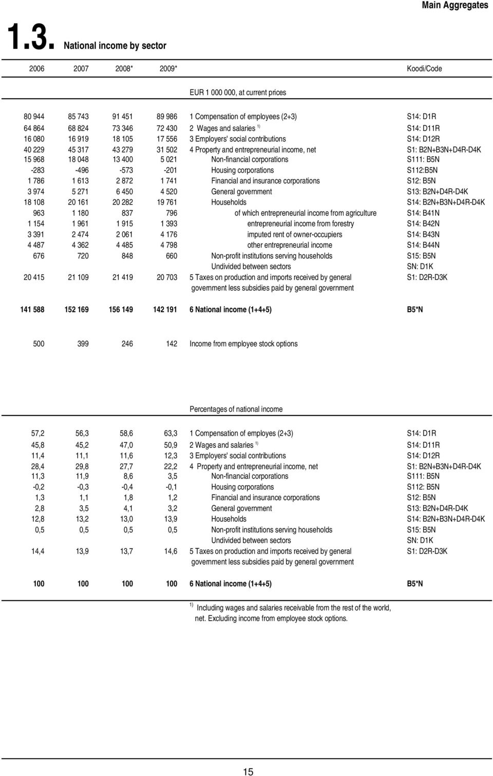 and salaries 1) S14: D11R 16 080 16 919 18 105 17 556 3 Employers' social contributions S14: D12R 40 229 45 317 43 279 31 502 4 Property and entrepreneurial income, net S1: B2N+B3N+D4R-D4K 15 968 18