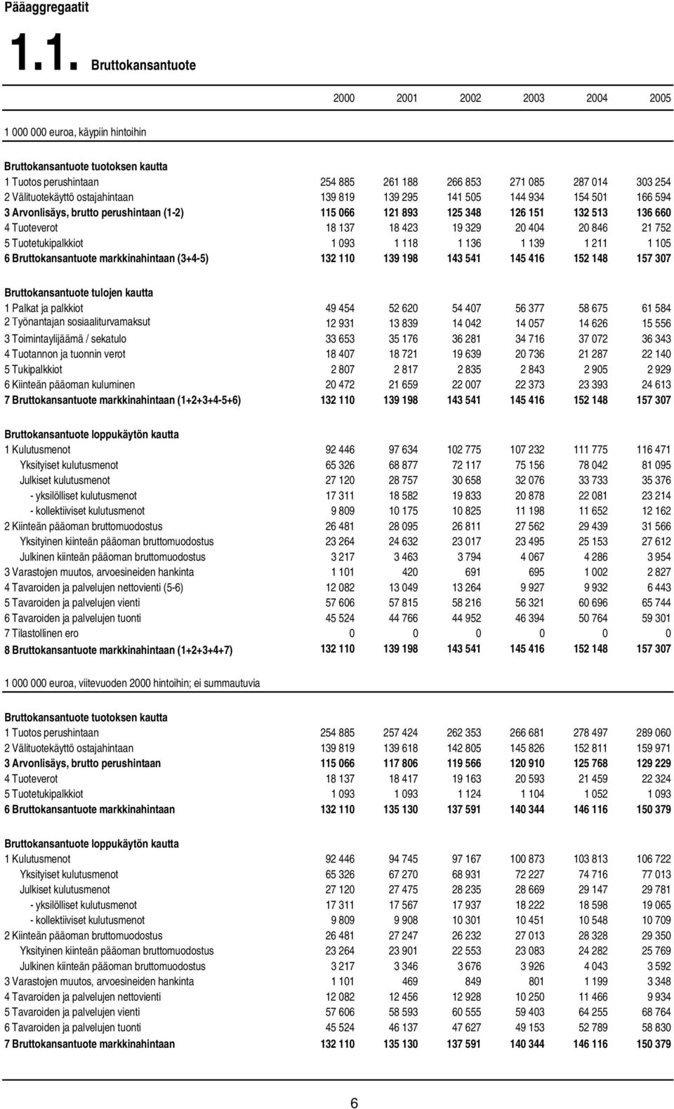 Välituotekäyttö ostajahintaan 139 819 139 295 141 505 144 934 154 501 166 594 3 Arvonlisäys, brutto perushintaan (1-2) 115 066 121 893 125 348 126 151 132 513 136 660 4 Tuoteverot 18 137 18 423 19