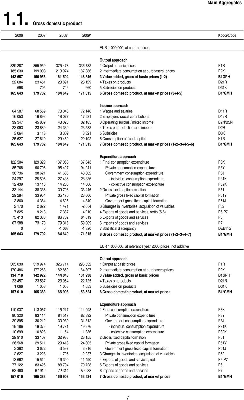 886 2 Intermediate consumption at purchasers` prices P2K 143 657 156 956 161 504 148 846 3 Value added, gross at basic prices (1-2) B1GPH 22 684 23 451 23 891 23 129 4 Taxes on products D21R 698 705