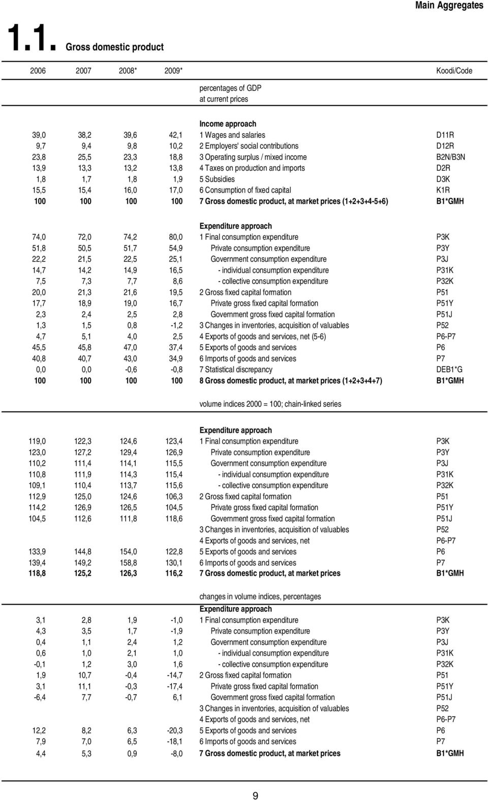 contributions D12R 23,8 25,5 23,3 18,8 3 Operating surplus / mixed income B2N/B3N 13,9 13,3 13,2 13,8 4 Taxes on production and imports D2R 1,8 1,7 1,8 1,9 5 Subsidies D3K 15,5 15,4 16,0 17,0 6