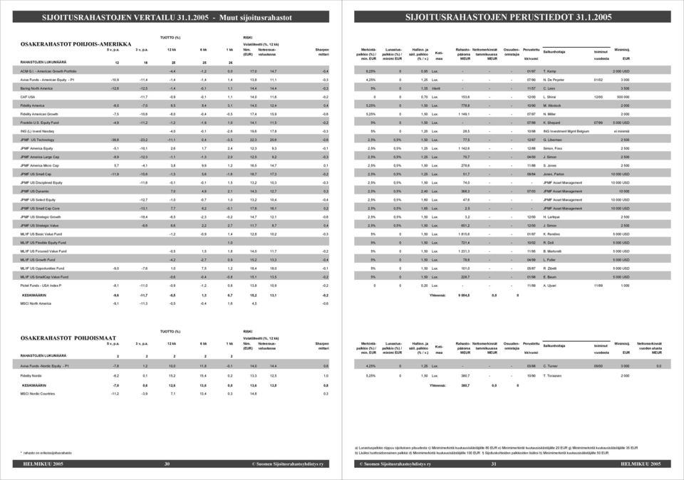 - American Growth Portfolio -4,4-1,2 0,0 17,0 14,7-0,4 Aviva Funds - American Equity - P1-10,9-11,4-1,4-1,4 1,4 13,8 11,1-0,3 Baring North America -12,6-12,5-1,4-0,1 1,1 14,4 14,4-0,3 CAF USA