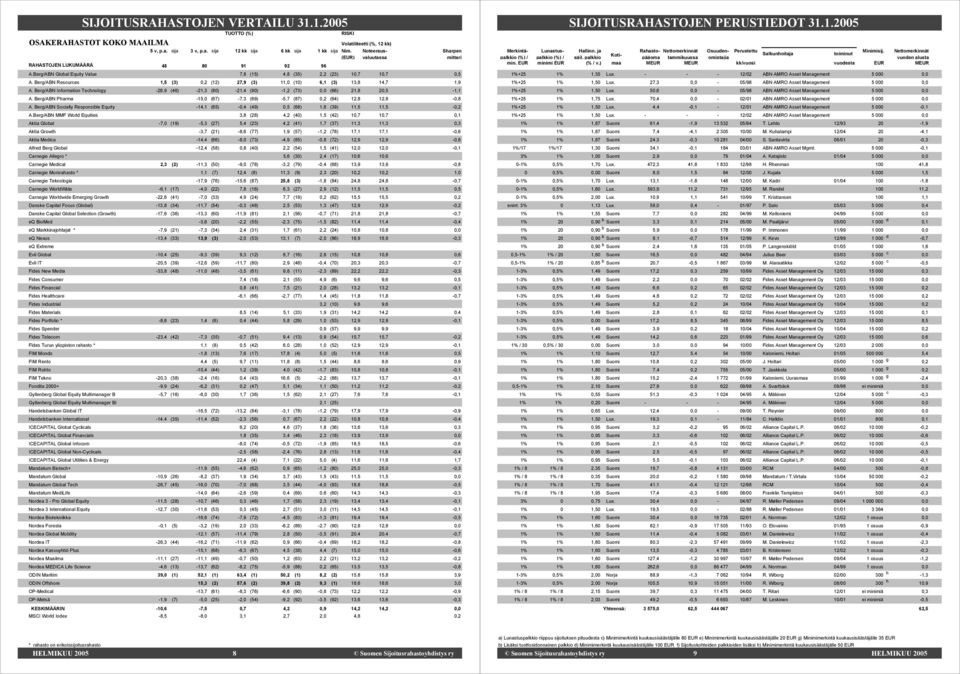 Berg/ABN Information Technology -28,9 (46) -21,3 (80) -21,4 (90) -1,2 (73) 0,0 (66) 21,8 20,5-1,1 A. Berg/ABN Pharma -15,0 (67) -7,3 (69) -5,7 (87) 0,2 (64) 12,8 12,8-0,8 A.