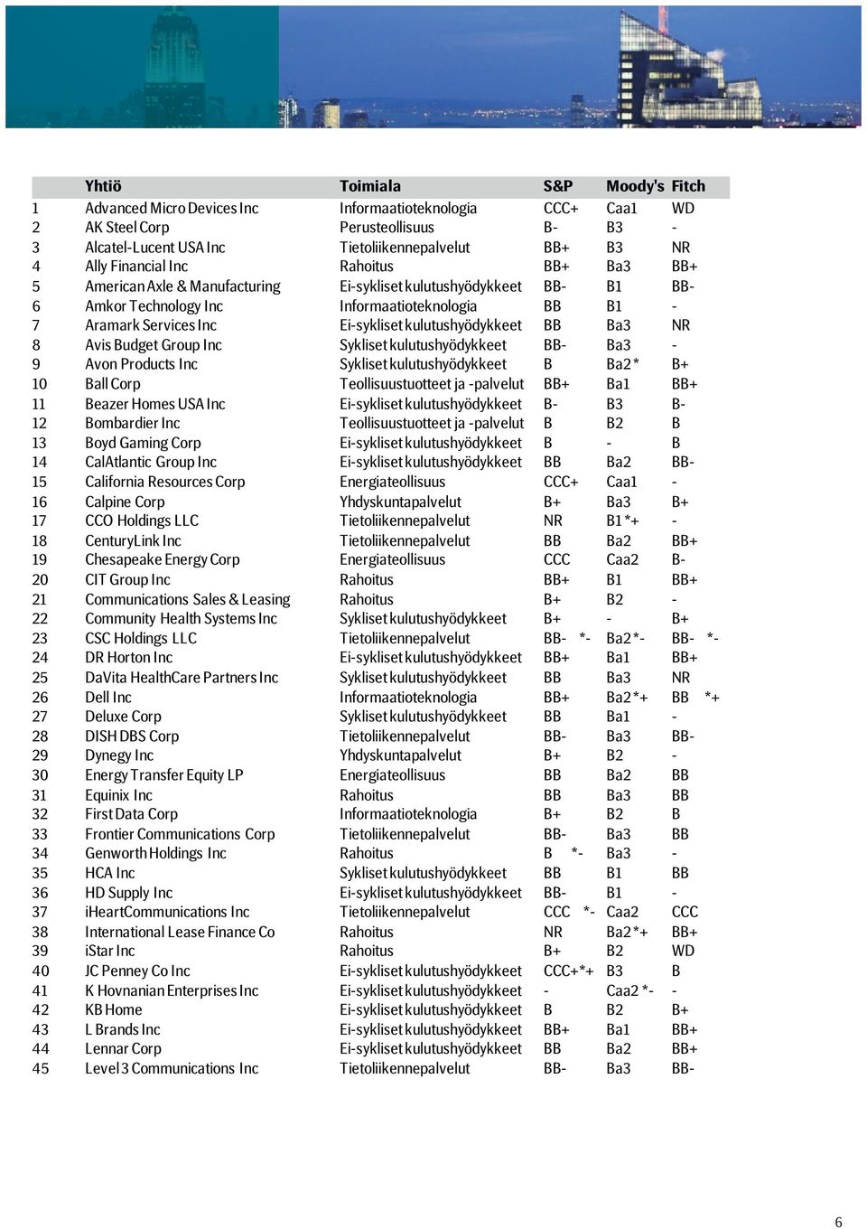 kulutushyödykkeet BB Ba3 NR 8 Avis Budget Group Inc Sykliset kulutushyödykkeet BB- Ba3-9 Avon Products Inc Sykliset kulutushyödykkeet B Ba2 * B+ 10 Ball Corp Teollisuustuotteet ja -palvelut BB+ Ba1