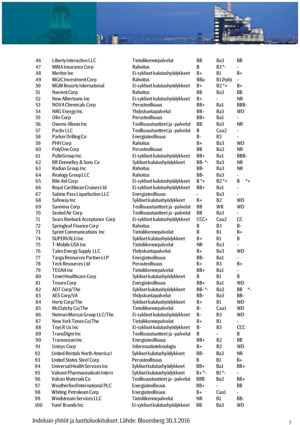 Perusteollisuus BB+ Ba1 BBB- 54 NRG Energy Inc Yhdyskuntapalvelut BB- Ba3 WD 55 Olin Corp Perusteollisuus BB+ Ba1-56 Owens-Illinois Inc Teollisuustuotteet ja -palvelut BB Ba3 NR 57 Pactiv LLC