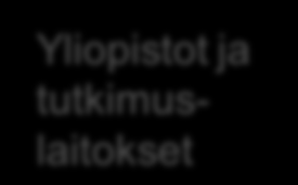 Loppukäyttäjät Tehokkaita T&K-projekteja yrityksille Yritykset Yliopistot ja tutkimuslaitokset FWR kokoaa yhteen puutuoteklusterin tutkimusresurssit yritysten kannalta tärkeisiin tutkimusja