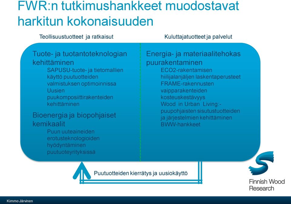 hyödyntäminen puutuoteyrityksissä Kuluttajatuotteet ja palvelut Energia- ja materiaalitehokas puurakentaminen ECO2-rakentamisen hiilijalanjäljen laskentaperusteet