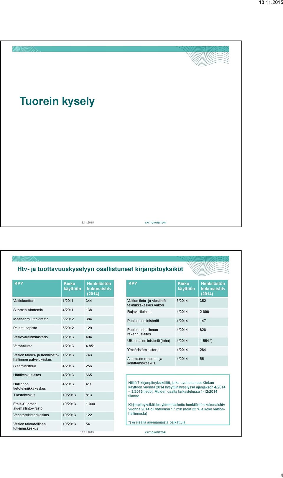 tieto- ja viestintätekniikkakeskus Valtori Kieku käyttöön 3/2014 352 Rajavartiolaitos 4/2014 2 696 Puolustusministeriö 4/2014 147 Puolustushallinnon rakennuslaitos 4/2014 826 Ulkoasiainministeriö