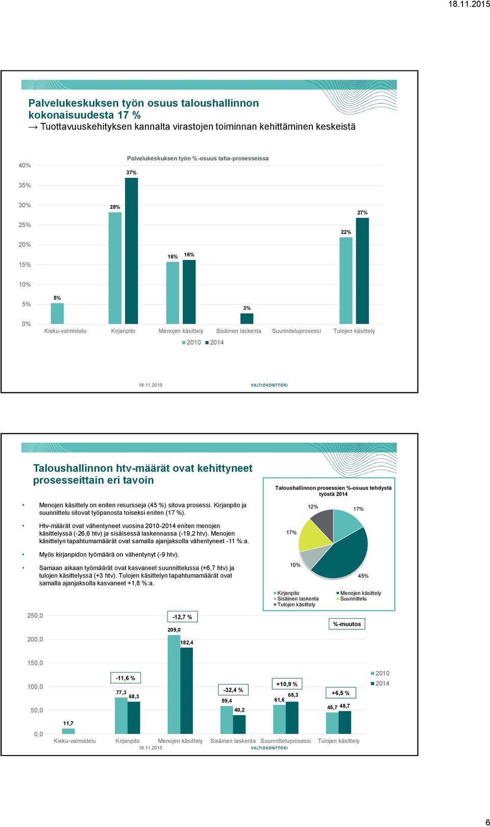 kehittyneet prosesseittain eri tavoin Menojen käsittely on eniten resursseja (45 %) sitova prosessi. Kirjanpito ja suunnittelu sitovat työpanosta toiseksi eniten (17 %).