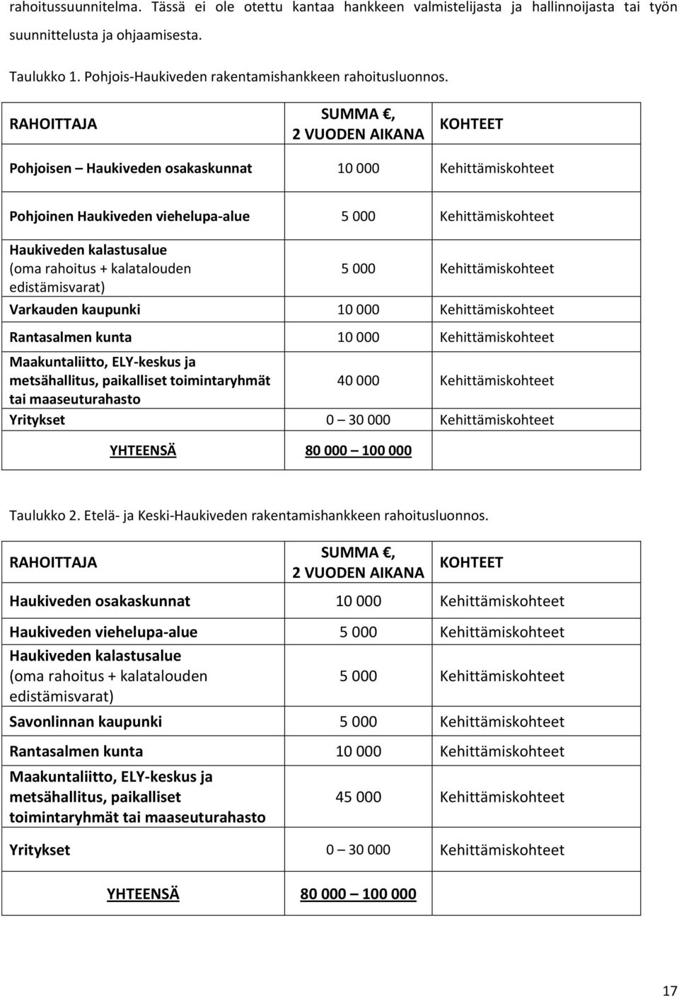 + kalatalouden edistämisvarat) 5 000 Kehittämiskohteet Varkauden kaupunki 10 000 Kehittämiskohteet Rantasalmen kunta 10 000 Kehittämiskohteet Maakuntaliitto, ELY-keskus ja metsähallitus, paikalliset