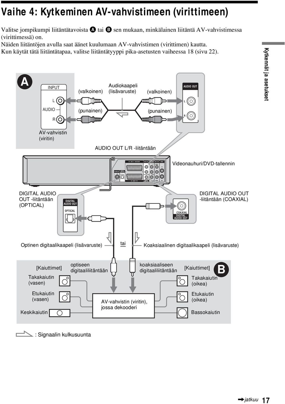 A INPUT L AUDIO R (valkoinen) (punainen) Audiokaapeli (lisävaruste) (valkoinen) (punainen) Kytkennät ja asetukset AV-vahvistin (viritin) AUDIO OUT L/R -liitäntään Videonauhuri/DVD-tallennin DIGITAL