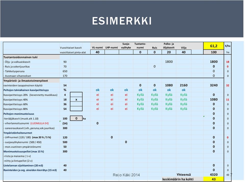 2160 3240 32 Peltojen talviaikainen kasvipeitteisyys % ok ok ok ok ok ok ok Kasvipeitteisyys 20% (kevennetty muokkaus) 4 ei ei ei Kyllä Kyllä Kyllä Kyllä 0 0 Kasvipeitteisyys 40% 18 x ei ei ei Kyllä