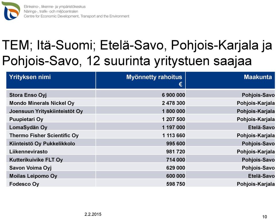 LomaSydän Oy 1 197 000 Etelä-Savo Thermo Fisher Scientific Oy 1 113 660 Pohjois-Karjala Kiinteistö Oy Pukkelikkolo 995 600 Pohjois-Savo Liikennevirasto 981 720