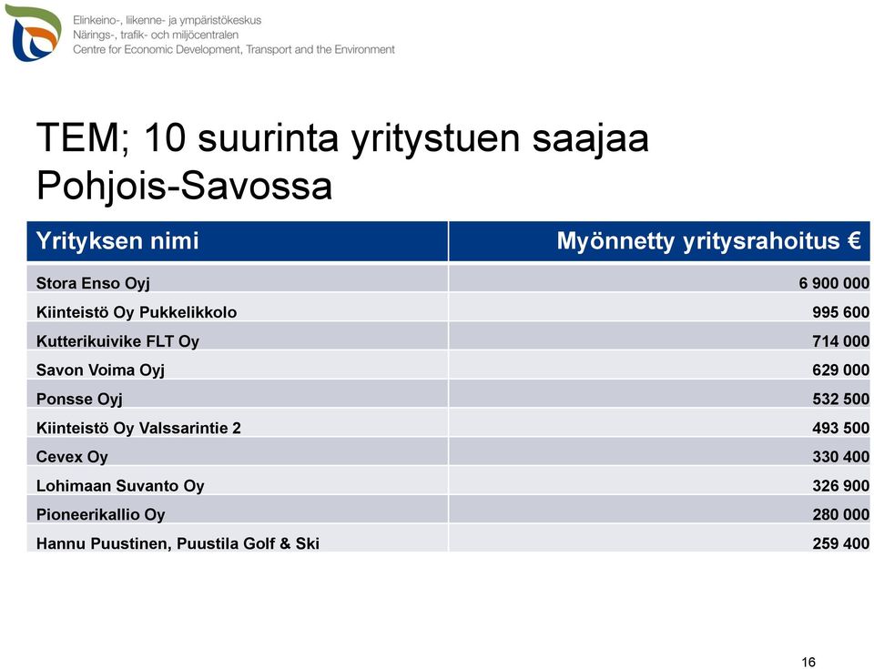 Savon Voima Oyj 629 000 Ponsse Oyj 532 500 Kiinteistö Oy Valssarintie 2 493 500 Cevex Oy 330