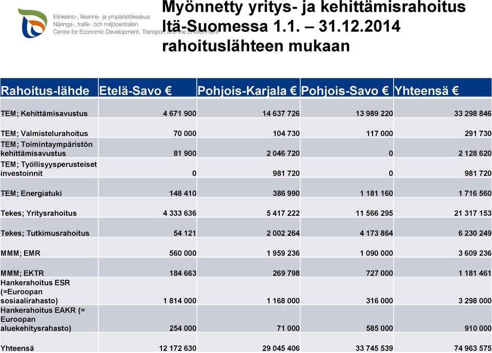 117 000 291 730 TEM; Toimintaympäristön kehittämisavustus 81 900 2 046 720 0 2 128 620 TEM; Työllisyysperusteiset investoinnit 0 981 720 0 981 720 TEM; Energiatuki 148 410 386 990 1 181 160 1 716 560