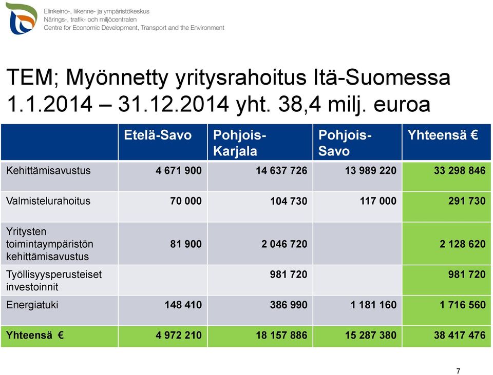 Valmistelurahoitus 70 000 104 730 117 000 291 730 Yritysten toimintaympäristön kehittämisavustus Työllisyysperusteiset